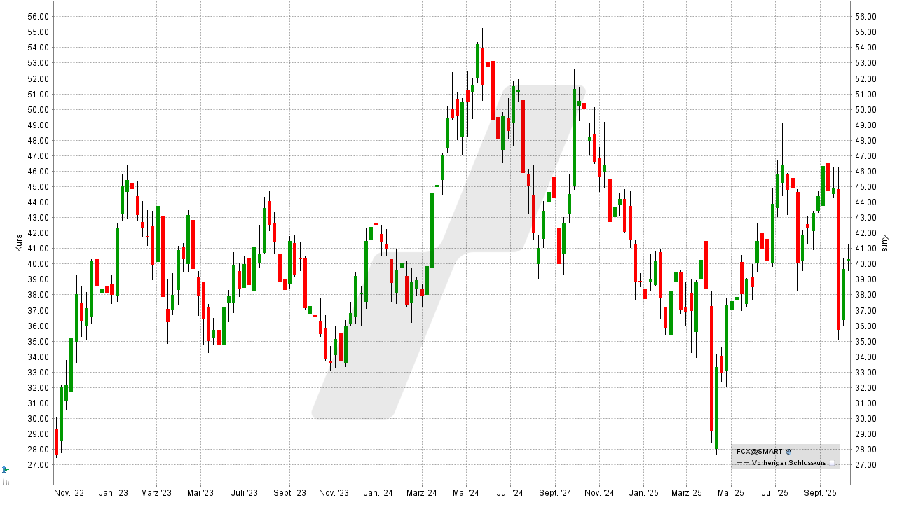 Kupfer Aktien: Kursentwicklung der Freeport-McMoRan Aktie von Oktober 2022 bis Oktober 2025 | Online Broker LYNX