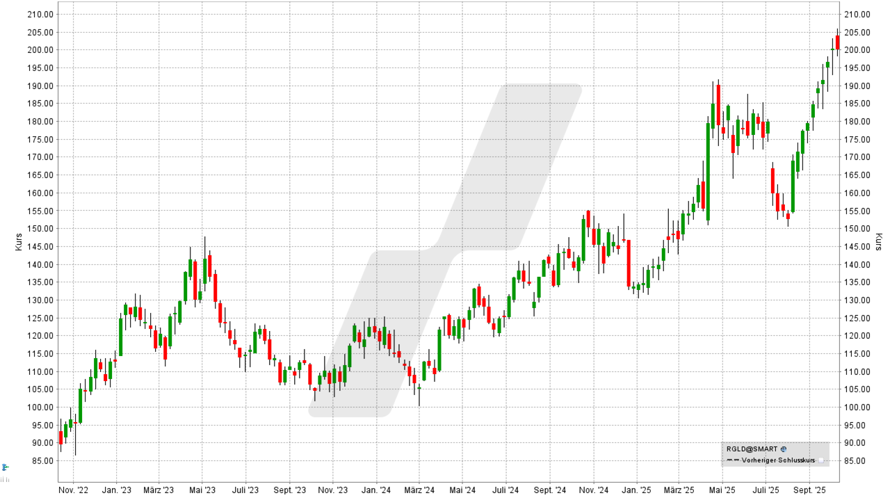 Gold-Aktien: Kursentwicklung der Royal Gold Aktie von Oktober 2022 bis Oktober 2025 | Online Broker LYNX Gold-Aktien: Kursentwicklung der Royal Gold Aktie von Oktober 2022 bis Oktober 2025 | Online Broker LYNX