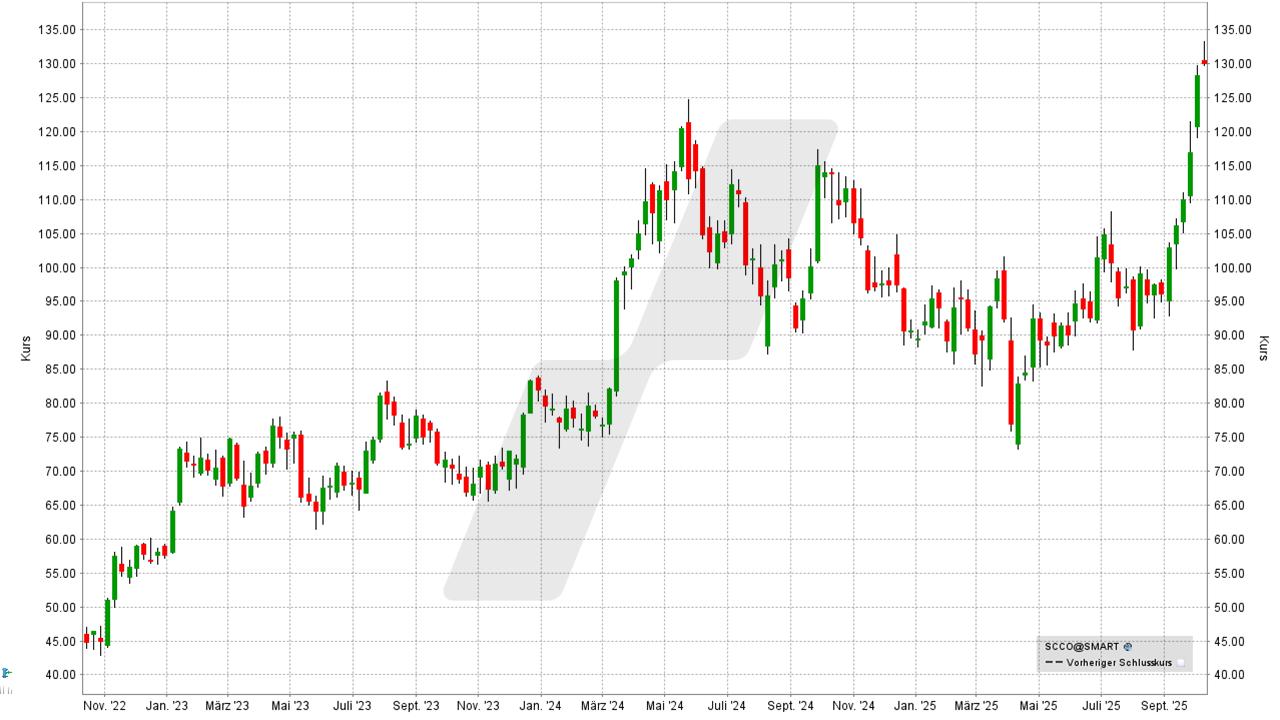 Kupfer Aktien: Kursentwicklung der Southern Copper Aktie von Oktober 2022 bis Oktober 2025 | Online Broker LYNX