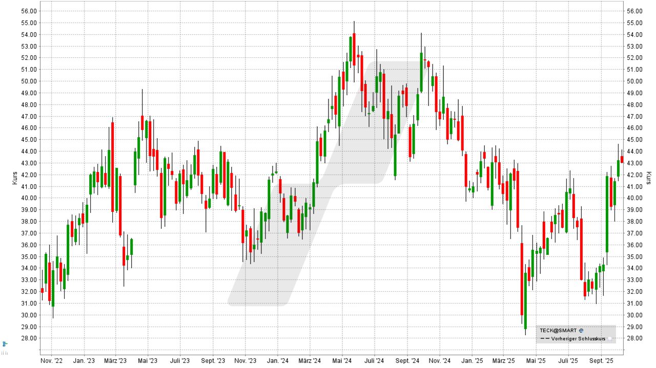 Kupfer Aktien: Kursentwicklung der Teck Resources Aktie von Oktober 2022 bis Oktober 2025 | Online Broker LYNX