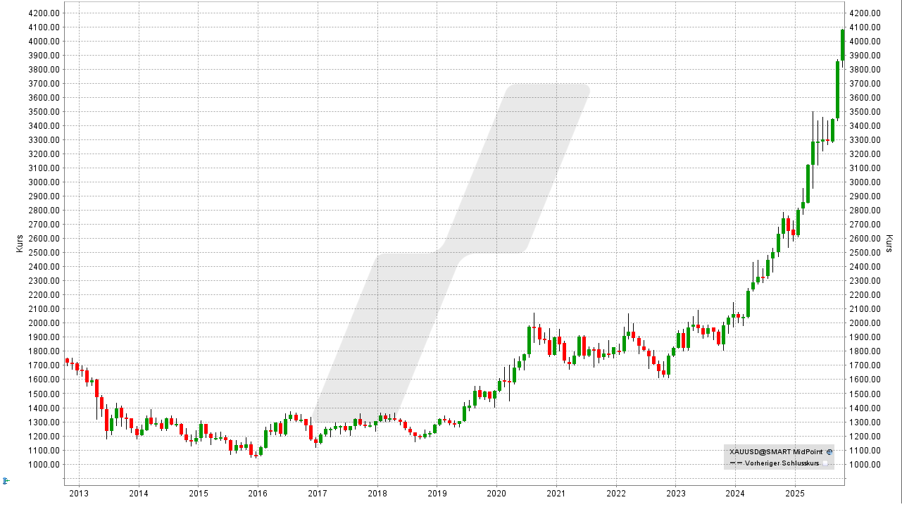Gold-Aktien: Entwicklung des Goldpreises von Oktober 2012 bis Oktober 2025 | Quelle: TWS | Online Broker LYNX Gold-Aktien: Entwicklung des Goldpreises von Oktober 2012 bis Oktober 2025 | Quelle: TWS | Online Broker LYNX