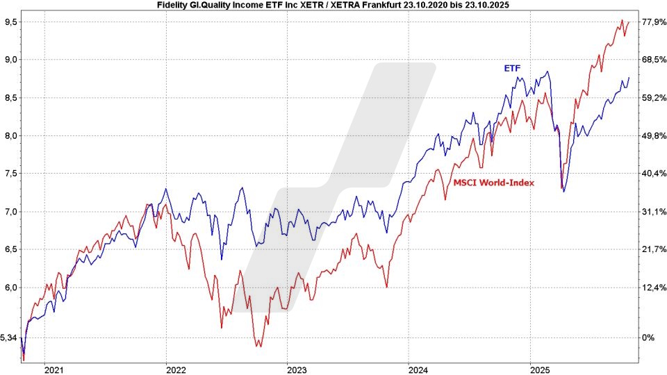 Dividenden-ETFs: Vergleich Entwicklung Fidelity Global Quality Income ETF und MSCI World Index von Oktober 2020 bis Oktober 2025 | Online Broker LYNX Dividenden-ETFs: Vergleich Entwicklung Fidelity Global Quality Income ETF und MSCI World Index von Oktober 2020 bis Oktober 2025 | Online Broker LYNX