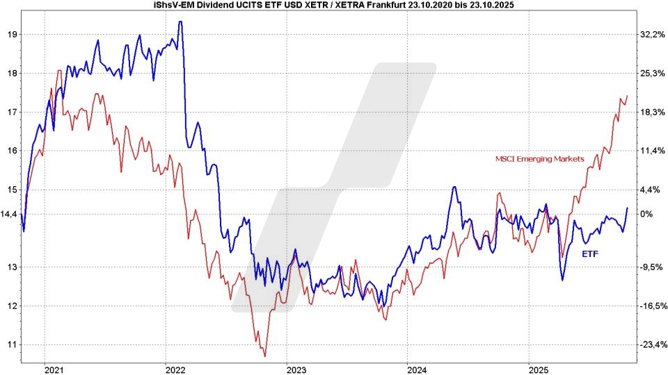 Dividenden-ETFs: Vergleich Entwicklung vom iShares Emerging Markets Dividend UCITS ETF und MSCI Emerging Markets Index im Vergleich von Oktober 2020 bis Oktober 2025 | Online Broker LYNX Dividenden-ETFs: Vergleich Entwicklung vom iShares Emerging Markets Dividend UCITS ETF und MSCI Emerging Markets Index im Vergleich von Oktober 2020 bis Oktober 2025 | Online Broker LYNX