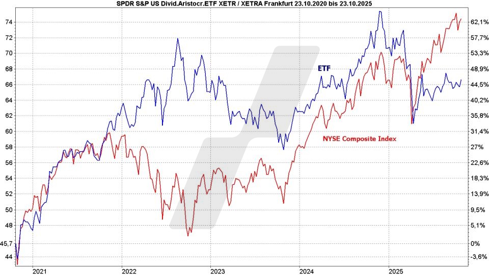 Dividenden-ETFs: Vergleich der Entwicklung Spider (SPDR) S&P US Dividend Aristocrats UCITS ETF und NYSE Composite Index von Oktober 2020 bis Oktober 2025 | Online Broker LYNX Dividenden-ETFs: Vergleich der Entwicklung Spider (SPDR) S&P US Dividend Aristocrats UCITS ETF und NYSE Composite Index von Oktober 2020 bis Oktober 2025 | Online Broker LYNX