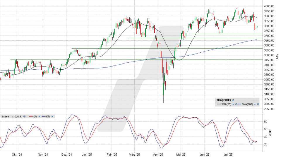 TecDAX Index: Tageschart vom 05.08.2025, Kurs 3.800,45 Punkte, Kürzel: TDX | Quelle: TWS | Online Broker LYNX