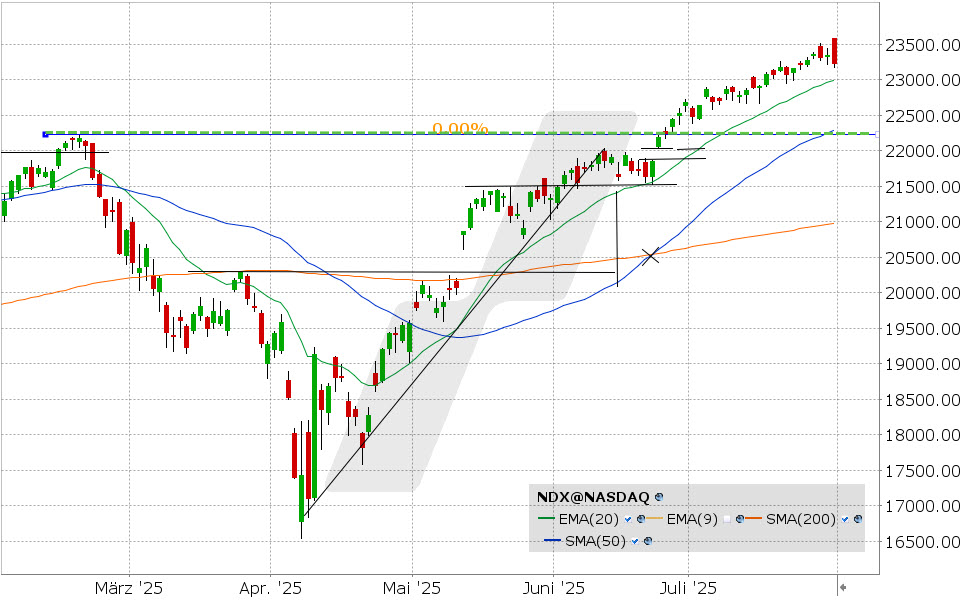 Nasdaq Aktie: Chart vom 31.07.2025, Kurs: 23.218,12, Kürzel: NDX | Quelle: TWS | Online Broker LYNX