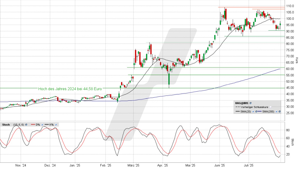 Hensoldt Aktie: Chart vom 31.07.2025, Kurs 96,10 Euro, Kürzel: HAG | Online Broker LYNX