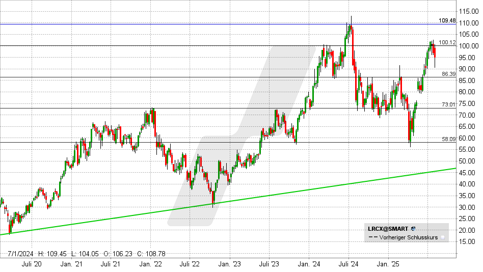 Lam Research Aktie: Chart vom 01.08.2025, Kurs: 94 USD - Kürzel: LRCX | Online Broker LYNX