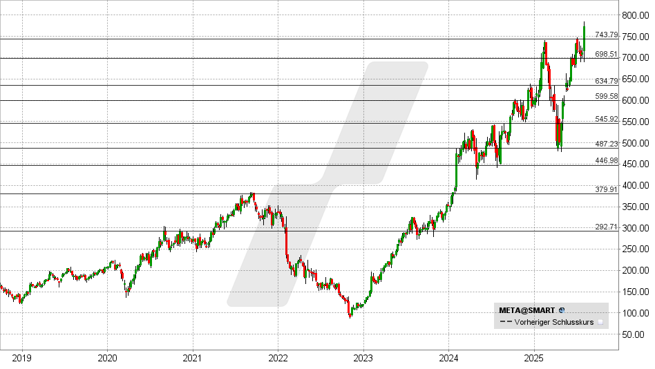 Meta Aktie: Chart vom 01.08.2025, Kurs: 773 USD - Kürzel: META | Online Broker LYNX