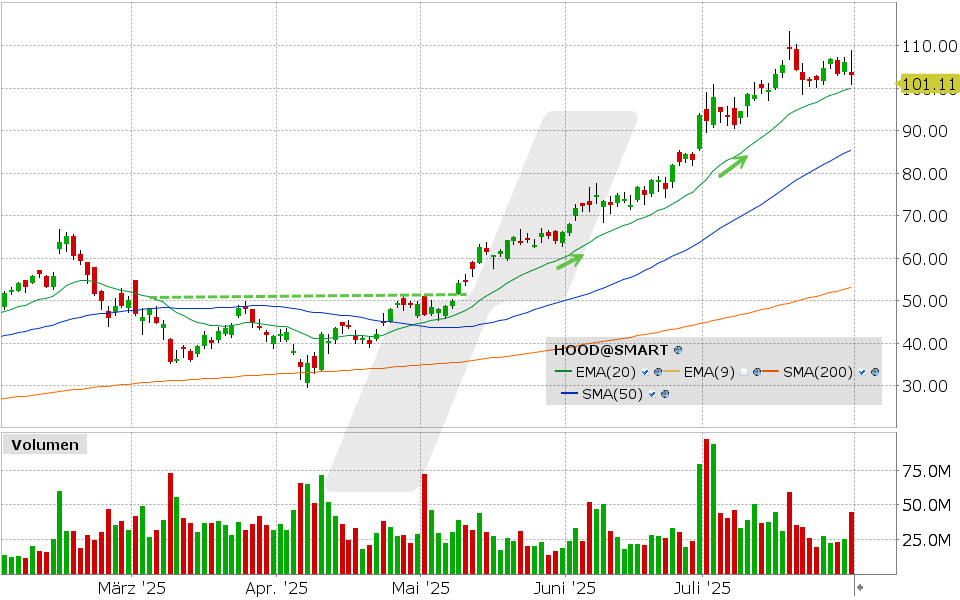 Robinhood Aktie: Chart vom 31.07.2025, Kurs: 103.05 USD, Kürzel: HOOD | Quelle: TWS | Online Broker LYNX