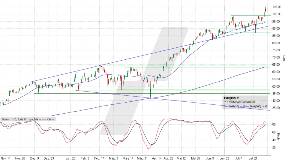Siemens Energy Aktie: Chart vom 31.07.2025, Kurs 102,00 Euro, Kürzel: ENR | Quelle: TWS | Online Broker LYNX