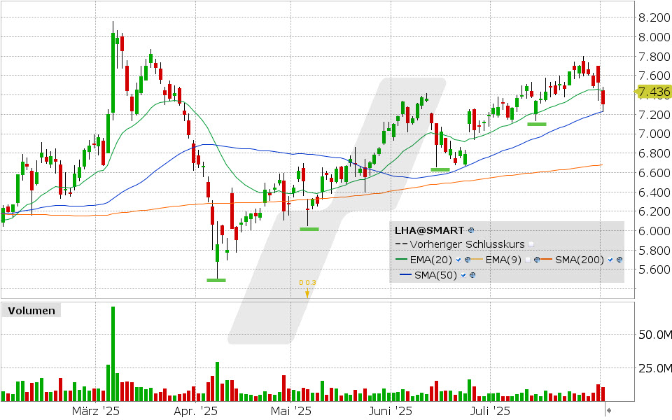 Lufthansa Aktie: Chart vom 01.08.2025, Kurs: 7.307 EUR, Kürzel: LHA | Quelle: TWS | Online Broker LYNX
