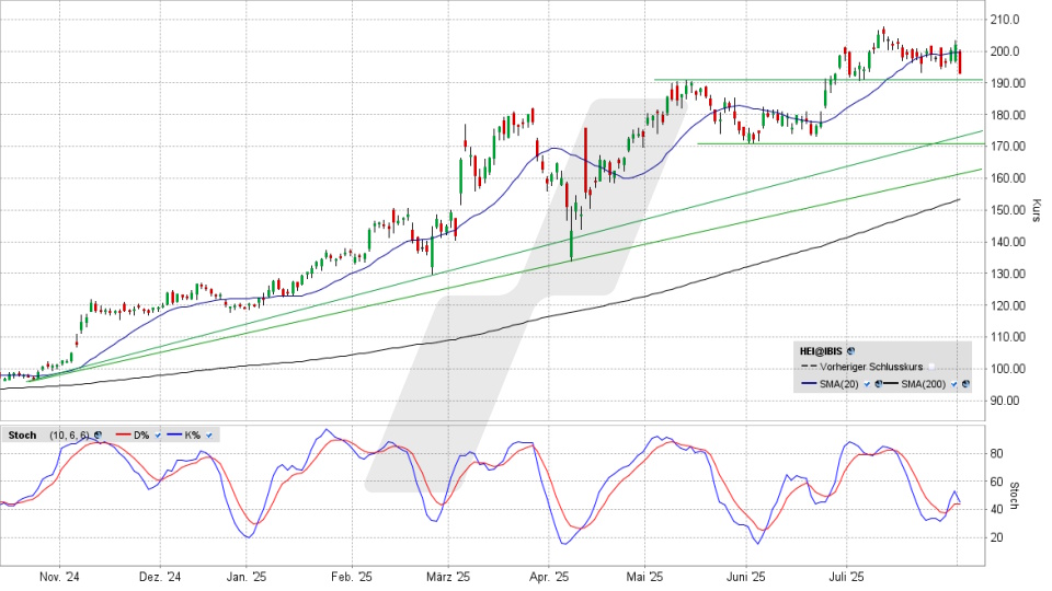 Heidelberg Materials Aktie: Chart vom 01.08.2025, Kurs 192,45 Euro, Kürzel: HEI | Online Broker LYNX