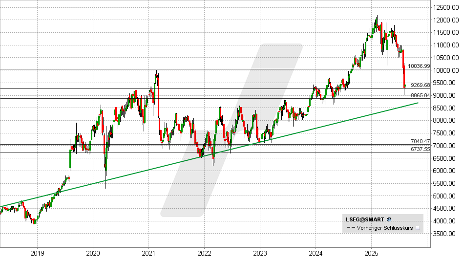 London Stock Exchange Aktie: Chart vom 04.08.2025, Kurs: 94 GBP - Kürzel: LSEG | Online Broker LYNX