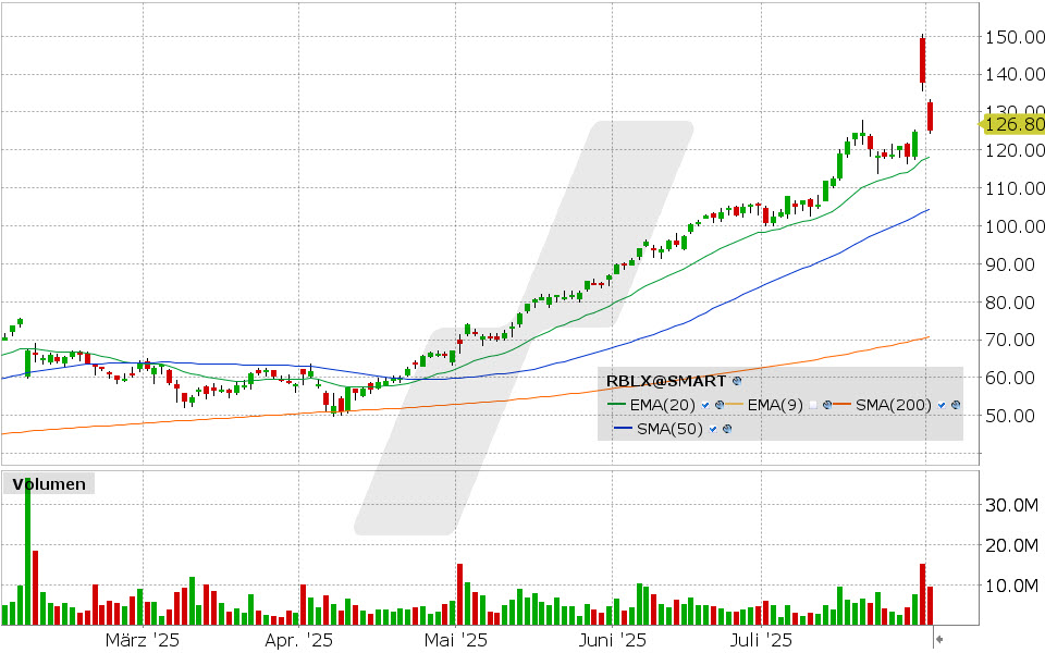 Roblox Aktie: Chart vom 01.08.2025, Kurs: 125.03 USD, Kürzel: RBLX | Quelle: TWS | Online Broker LYNX