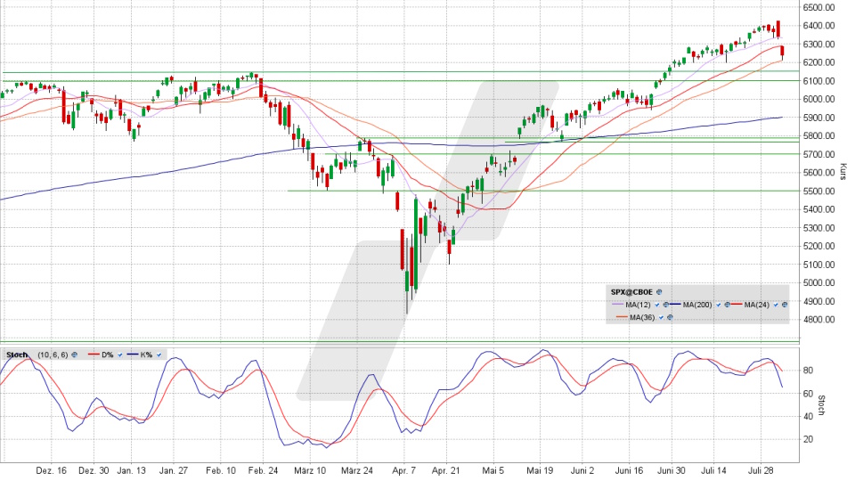 S&P 500: Tages-Chart vom 01.08.2025, Kurs 6.238,01 Punkte, Kürzel: SPX | Quelle: TWS | Online Broker LYNX