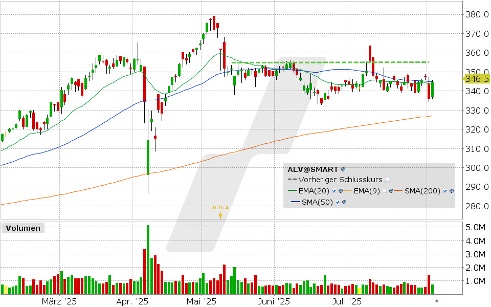 Allianz Aktie: Chart vom 04.08.2025, Kurs: 346.50 EUR, Kürzel: ALV | Quelle: TWS | Online Broker LYNX