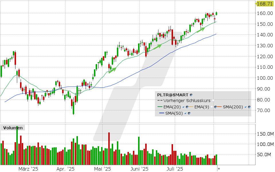 Palantir Aktie: Chart vom 04.08.2025, Kurs: 160.66 USD, Kürzel: PLTR | Quelle: TWS | Online Broker LYNX