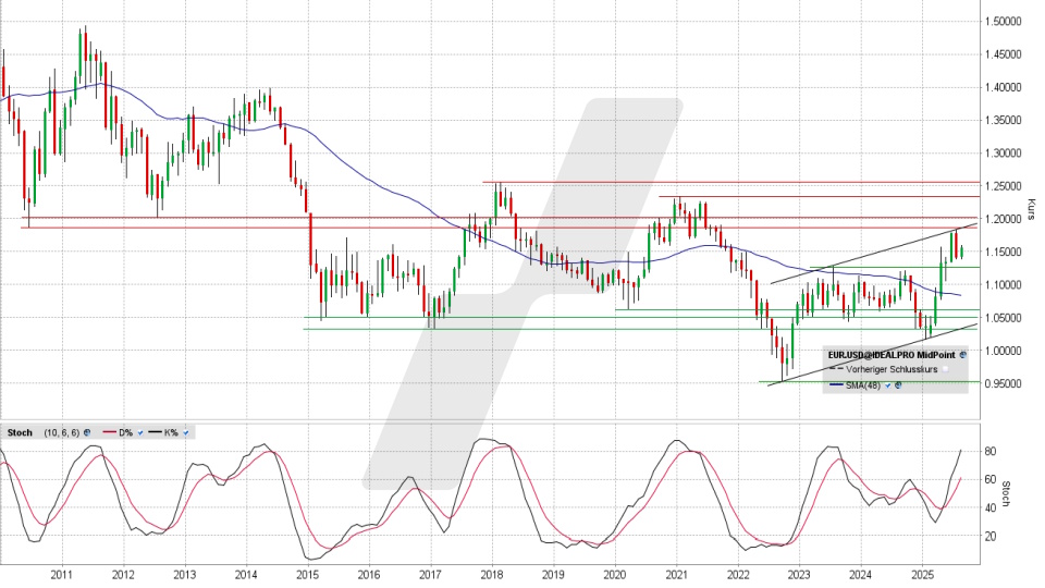 Euro/US-Dollar: Monatschart vom 04.08.2025, Kurs 1,1575 USD, Kürzel: EUR.USD | Online Broker LYNX