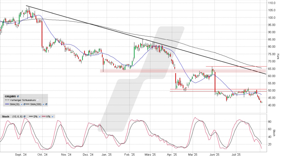 Gerresheimer Aktie: Chart vom 04.08.2025, Kurs 42,42 Euro, Kürzel: GXI | Quelle: TWS | Online Broker LYNX