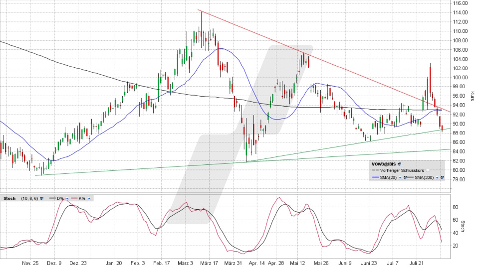 Volkswagen Vz.: Chart vom 04.08.2025, Kurs 88,68 Euro, Kürzel: VOW3 | Quelle: TWS | Online Broker LYNX