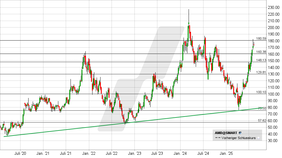 AMD Aktie: Chart vom 06.08.2025, Kurs: 165 USD - Kürzel: AMD | Online Broker LYNX