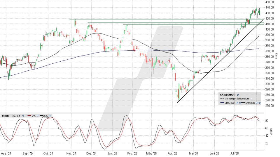 Caterpillar Aktie: Chart vom 05.08.2025, Kurs 434,08 US-Dollar, Kürzel: CAT | Online Broker LYNX Caterpillar Aktie: Chart vom 05.08.2025, Kurs 434,08 US-Dollar, Kürzel: CAT | Online Broker LYNX