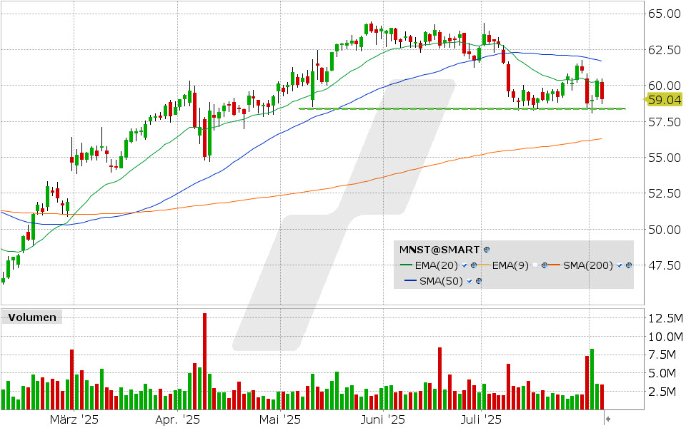 Monster Beverage Aktie: Chart vom 05.08.2025, Kurs: 59.04 USD, Kürzel: MNST | Quelle: TWS | Online Broker LYNX