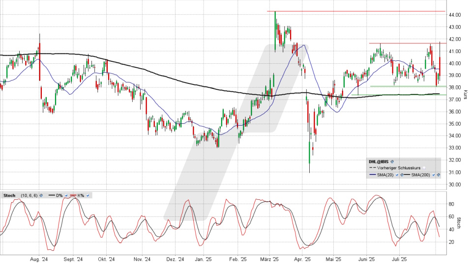 DHL Group Aktie: Chart vom 05.08.2025, Kurs 38,94 Euro, Kürzel: DHL | Quelle: TWS | Online Broker LYNX