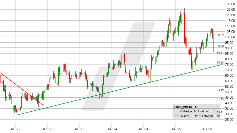 Shift4 Payments Aktie: Chart vom 06.08.2025, Kurs: 86,43 USD - Kürzel: FOUR | Online Broker LYNX