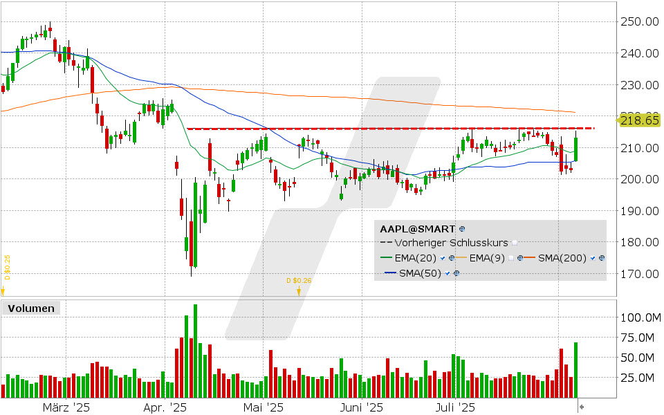 Apple Aktie: Chart vom 06.08.2025, Kurs: 213.25 USD, Kürzel: AAPL | Quelle: TWS | Online Broker LYNX