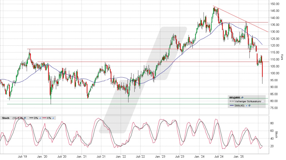 Beiersdorf Aktie: Chart vom 06.08.2025, Kurs 97,60 Euro, Kürzel: BEI | Online Broker LYNX