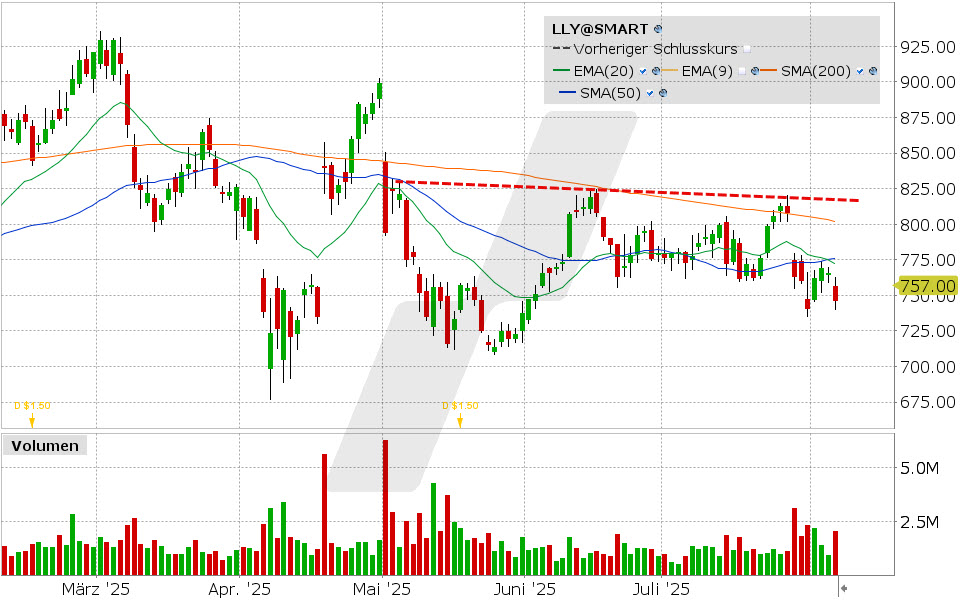 Eli Lilly Aktie: Chart vom 06.08.2025, Kurs: 746.37 USD, Kürzel: LLY | Quelle: TWS | Online Broker LYNX