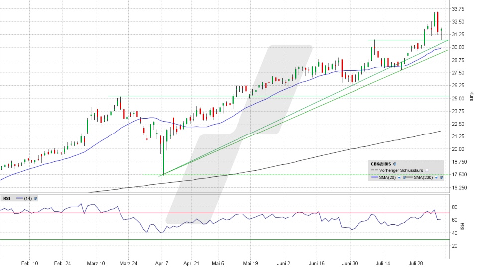 Commerzbank Aktie: Chart vom 06.08.2025, Kurs 31,76 Euro, Kürzel: CBK | Quelle: TWS | Online Broker LYNX