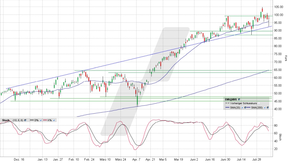 Siemens Energy Aktie: Chart vom 06.08.2025, Kurs 98,66 Euro, Kürzel: ENR | Quelle: TWS | Online Broker LYNX
