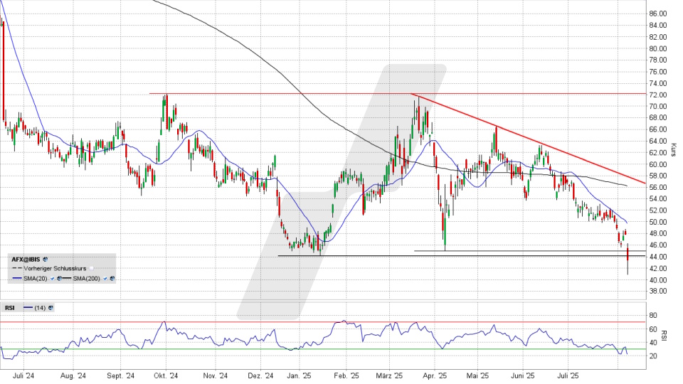 Carl Zeiss Meditec Aktie: Chart vom 07.08.2025, Kurs 43,32 Euro, Kürzel: AFX | Quelle: TWS | Online Broker LYNX
