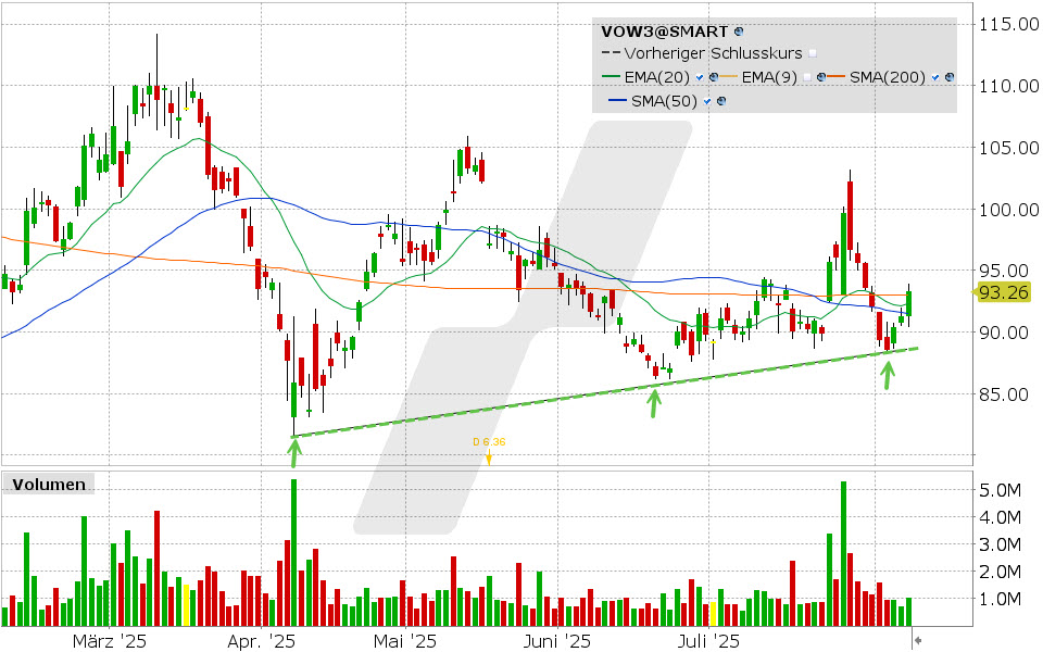 Volkswagen Aktie: Chart vom 07.08.2025, Kurs: 93.26 EUR, Kürzel: VOW3 | Quelle: TWS | Online Broker LYNX