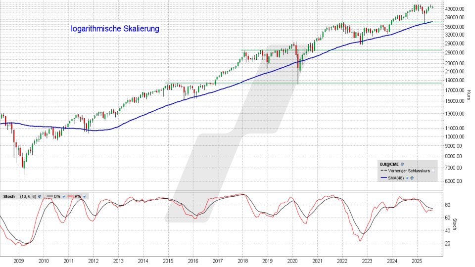 Dow Jones Index: Monatschart vom 07.08.2025, Kurs 43.968,64 Punkte, Kürzel: INDU | Online Broker LYNX