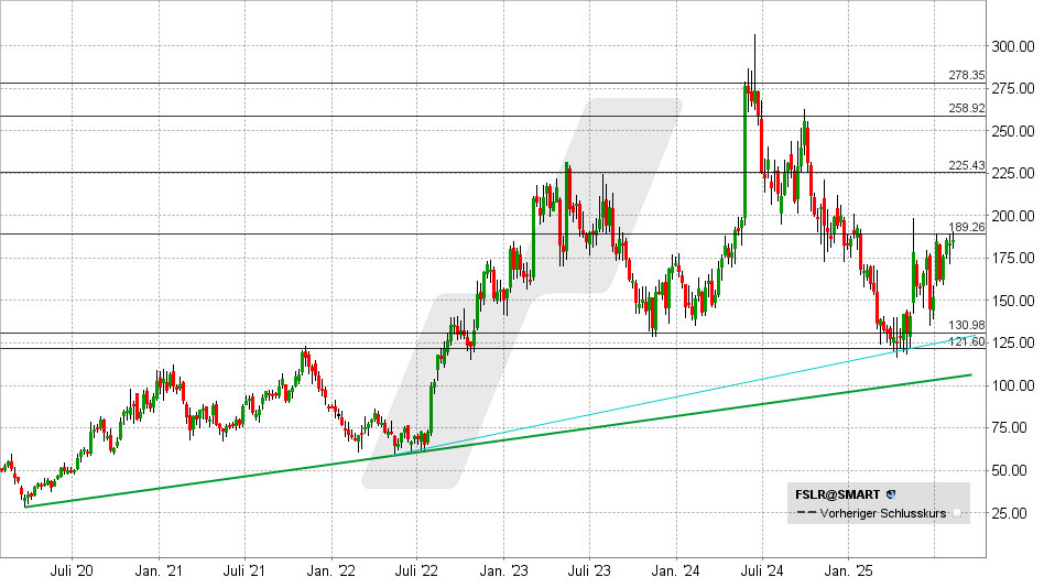 First Solar Aktie: Chart vom 08.08.2025, Kurs: 185,60 USD - Kürzel: FSLR | Quelle: TWS | Online Broker LYNX