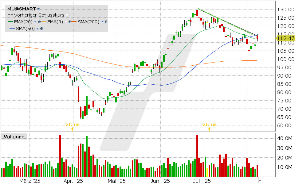 Micron Technologies Aktie: Chart vom 07.08.2025, Kurs: 111.87 USD, Kürzel: MU | Quelle: TWS | Online Broker LYNX