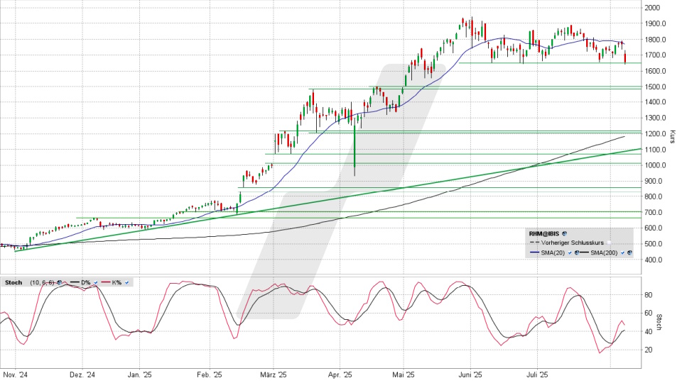 Rheinmetall Aktie: Chart vom 07.08.2025, Kurs 1.641,00 Euro, Kürzel: RHM | Quelle: TWS | Online Broker LYNX