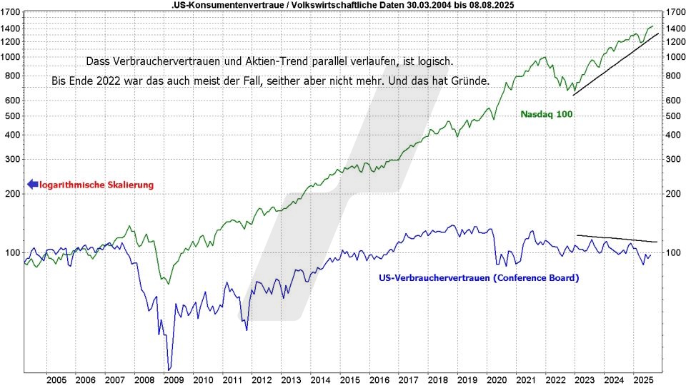 Börse aktuell: Entwicklung Nasdaq 100 und US-Verbrauervertrauen von 2004 bis 2025 im Vergleich | Quelle: marketmaker pp4 | Online Broker LYNX
