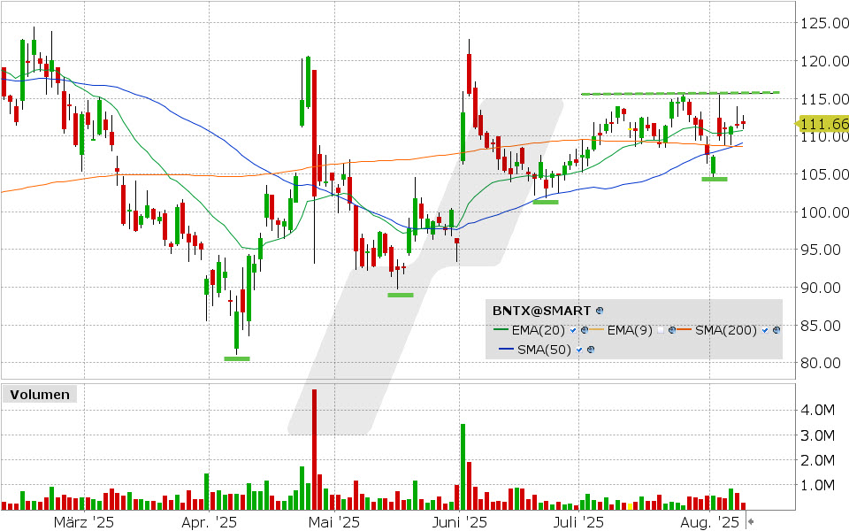 BioNTech Aktie: Chart vom 08.08.2025, Kurs: 111.66 USD, Kürzel: BNTX | Quelle: TWS | Online Broker LYNX