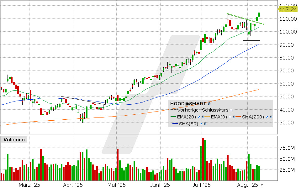 Robinhood Aktie: Chart vom 08.08.2025, Kurs: 114.63 USD, Kürzel: HOOD | Quelle: TWS | Online Broker LYNX