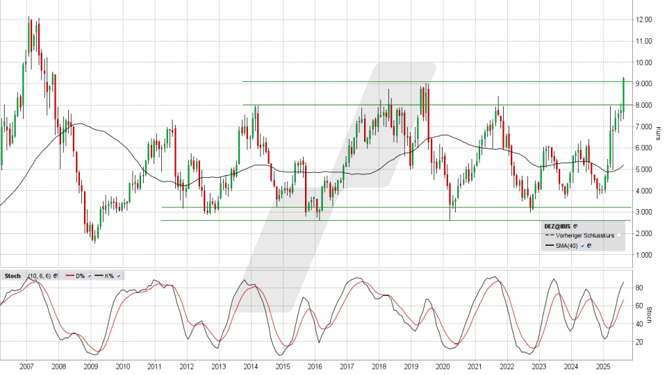 DEUTZ Aktie: Monats-Chart vom 08.08.2025, Kurs 9,27 Euro, Kürzel: DEZ | Quelle: TWS | Online Broker LYNX DEUTZ Aktie: Monats-Chart vom 08.08.2025, Kurs 9,27 Euro, Kürzel: DEZ | Quelle: TWS | Online Broker LYNX