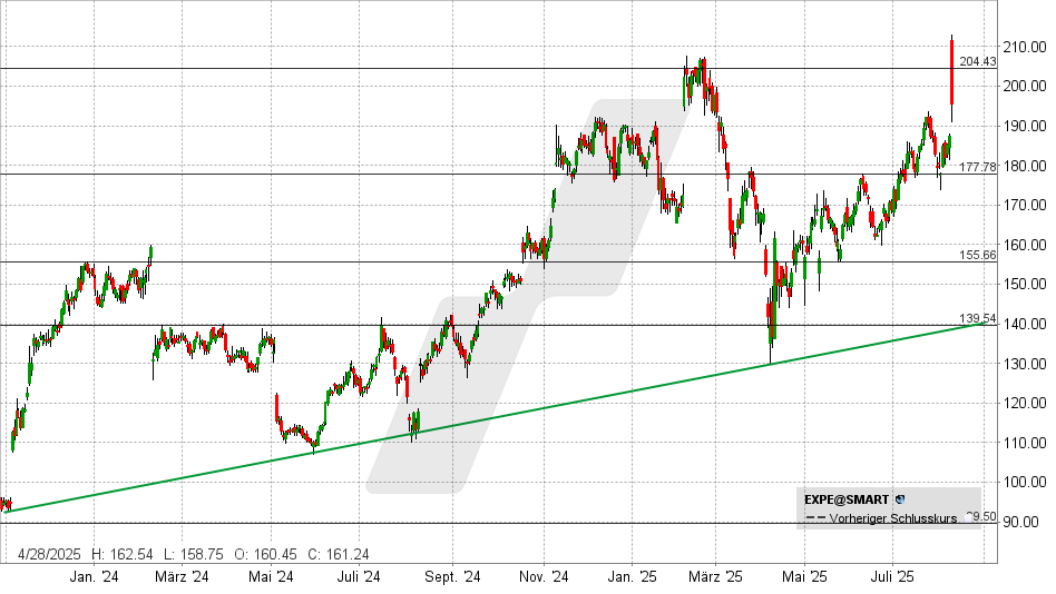 Expedia Aktie: Chart vom 11.08.2025, Kurs: 195,26 USD - Kürzel: EXPE | Online Broker LYNX