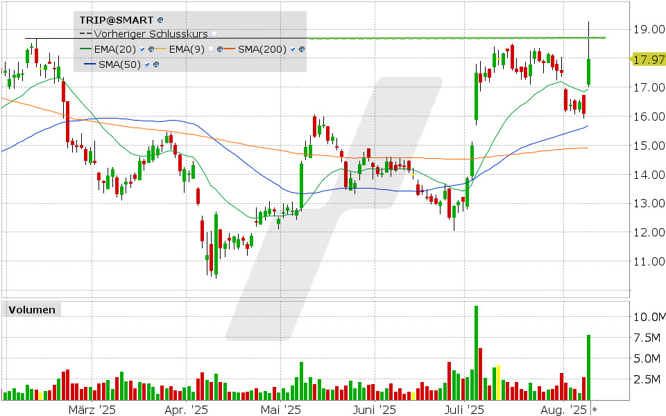TripAdvisor Aktie: Chart vom 08.08.2025, Kurs: 17.97 USD, Kürzel: TRIP | Quelle: TWS | Online Broker LYNX
