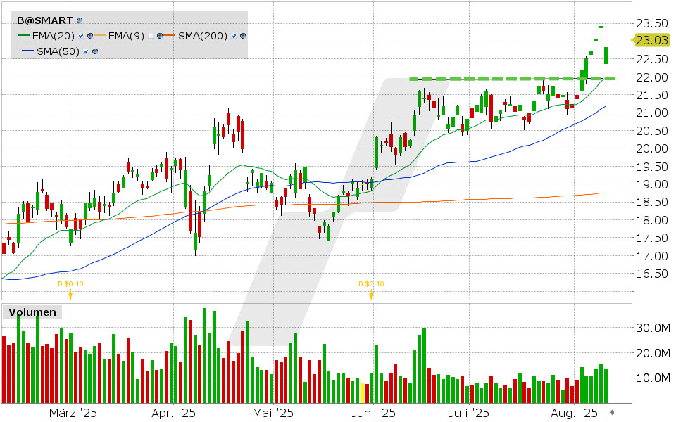 Barrick Mining Aktie: Chart vom 11.08.2025, Kurs: 23.03 USD, Kürzel: B | Quelle: TWS | Online Broker LYNX