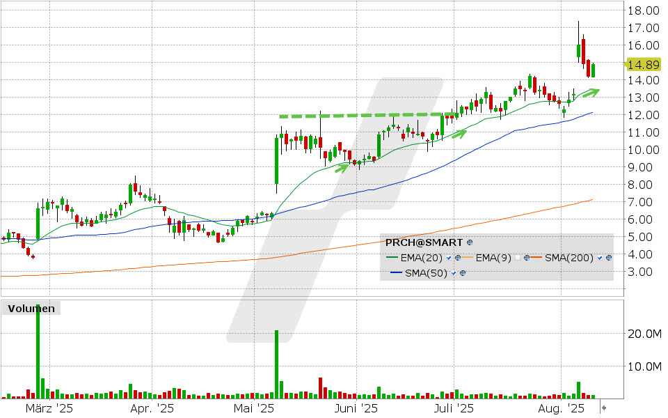 Porch Group Aktie: Chart vom 11.08.2025, Kurs: 14.89 USD, Kürzel: PRCH | Quelle: TWS | Online Broker LYNX Porch Group Aktie: Chart vom 11.08.2025, Kurs: 14.89 USD, Kürzel: PRCH | Quelle: TWS | Online Broker LYNX
