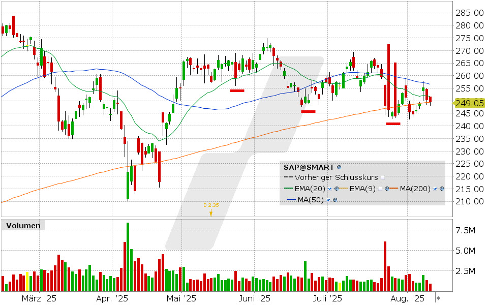 SAP Aktie: Chart vom 11.08.2025, Kurs: 249.05 EUR, Kürzel: SAP | Quelle: TWS | Online Broker LYNX